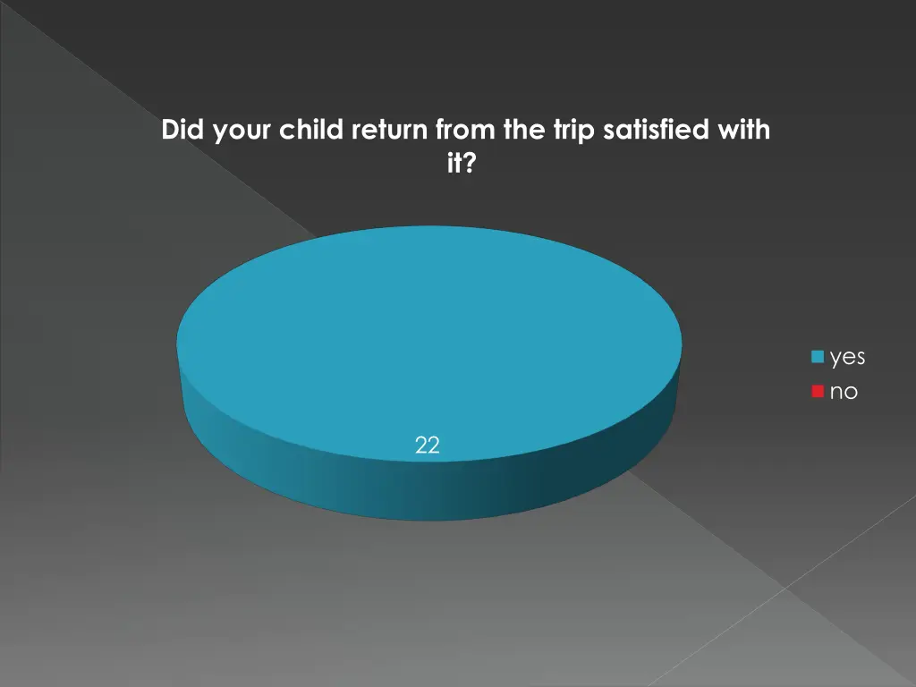 did your child return from the trip satisfied