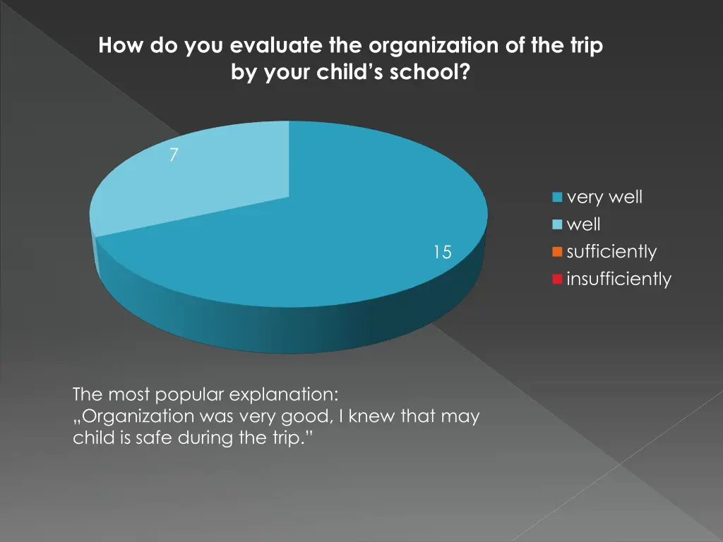 how do you evaluate the organization of the trip