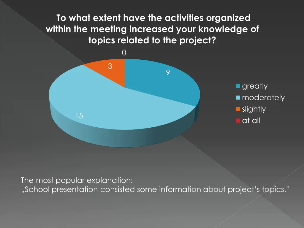 to what extent have the activities organized
