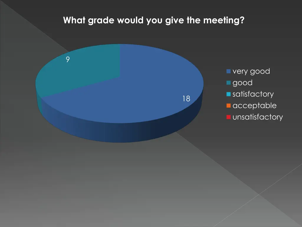 what grade would you give the meeting