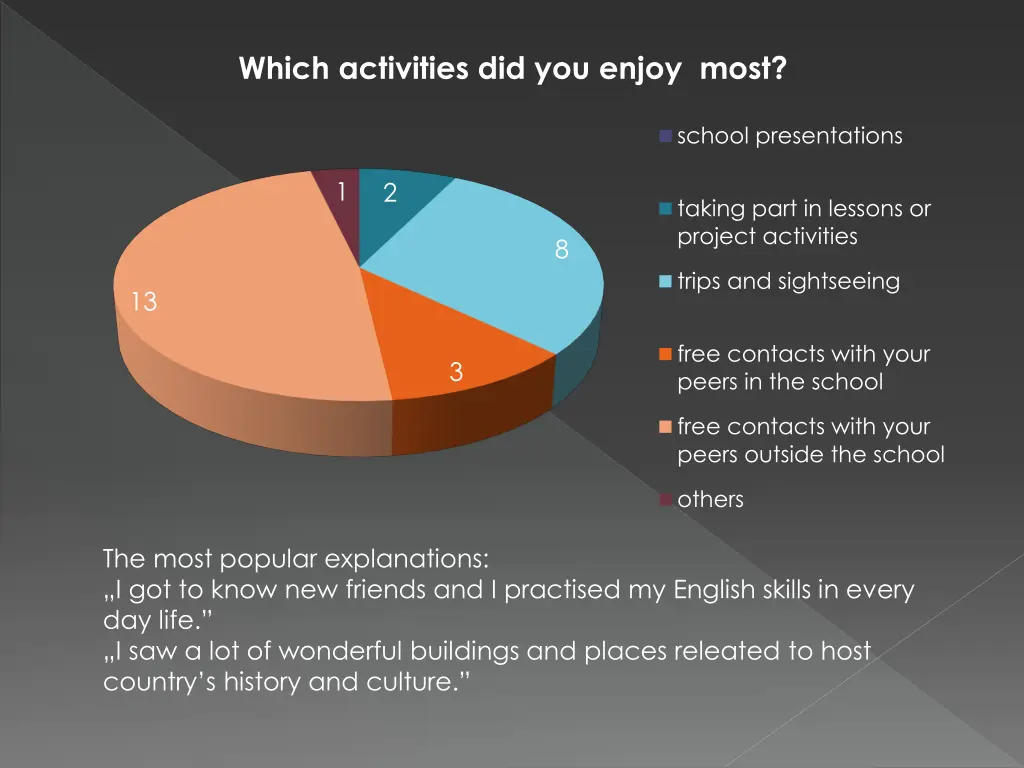 which activities did you enjoy most