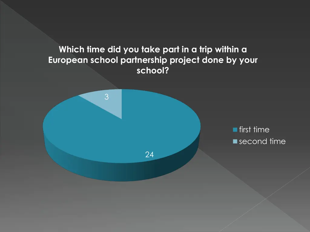 which time did you take part in a trip within