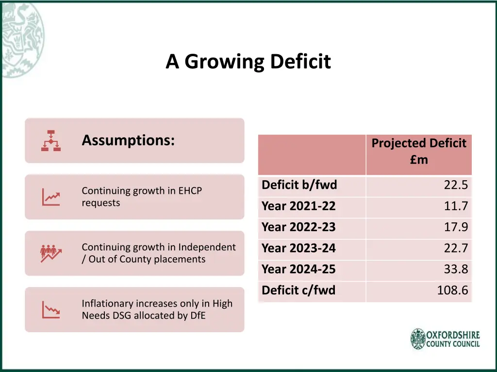 a growing deficit
