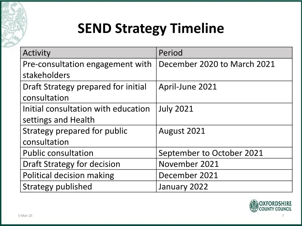 send strategy timeline