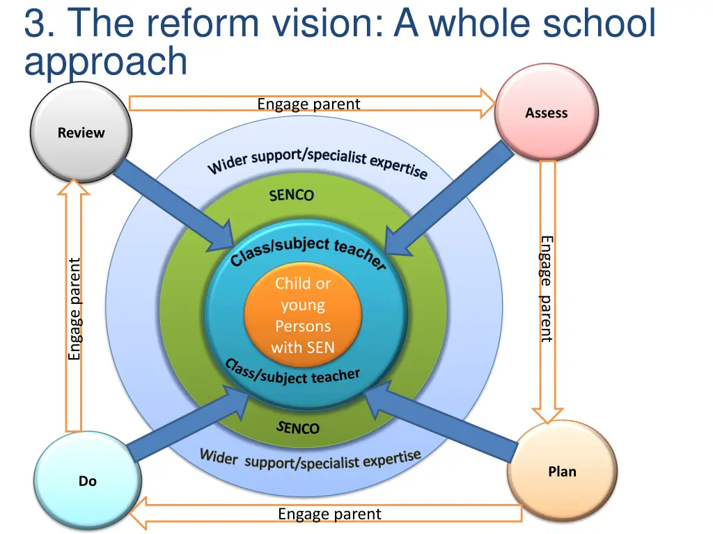 3 the reform vision a whole school approach