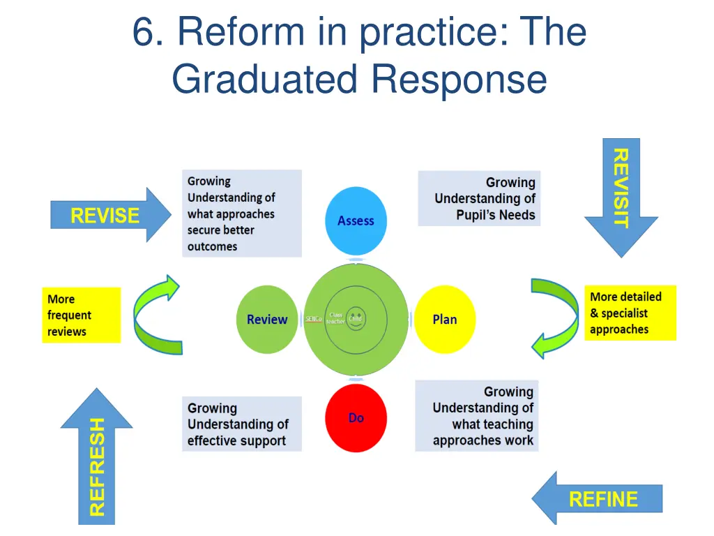 6 reform in practice the graduated response