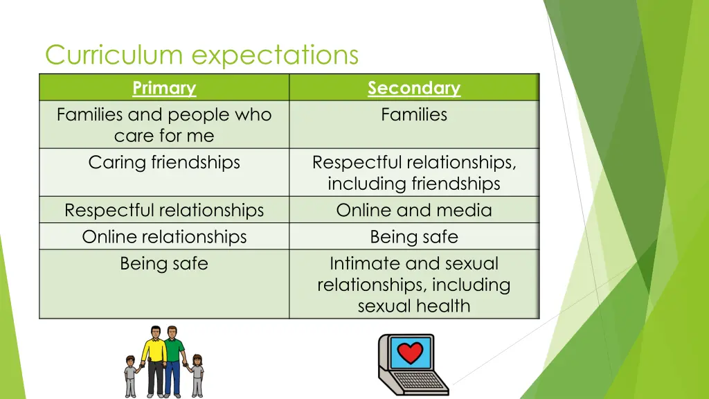 curriculum expectations primary families