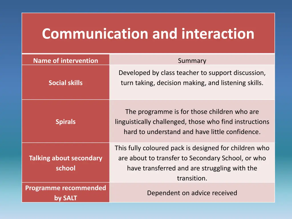 communication and interaction