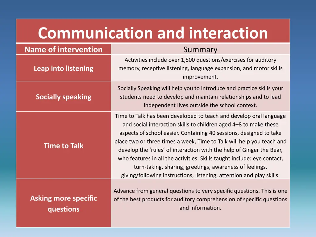 communication and interaction name