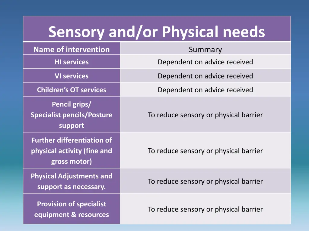 sensory and or physical needs