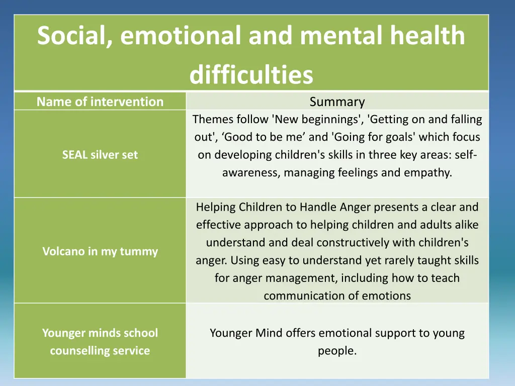 social emotional and mental health difficulties
