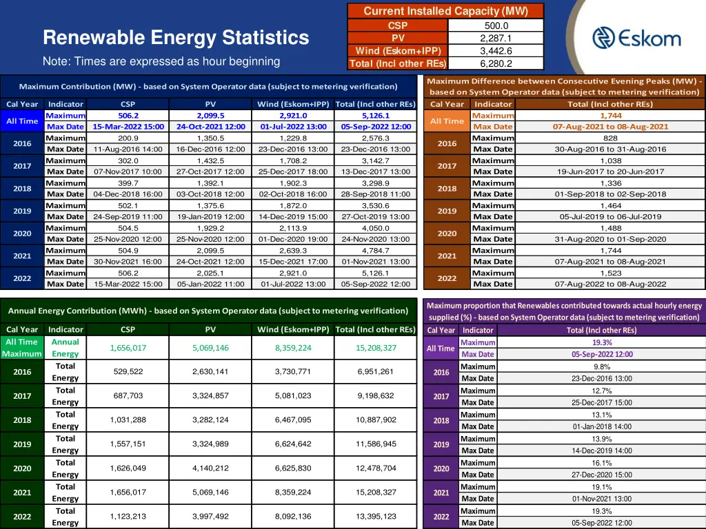 current installed capacity mw csp pv wind eskom