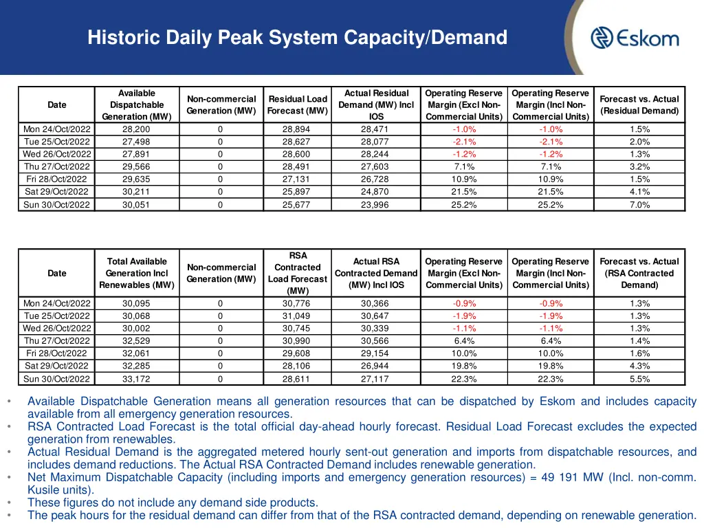 historic daily peak system capacity demand