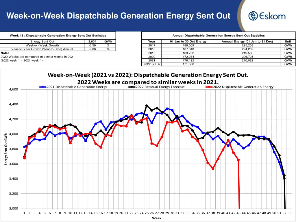week on week dispatchable generation energy sent