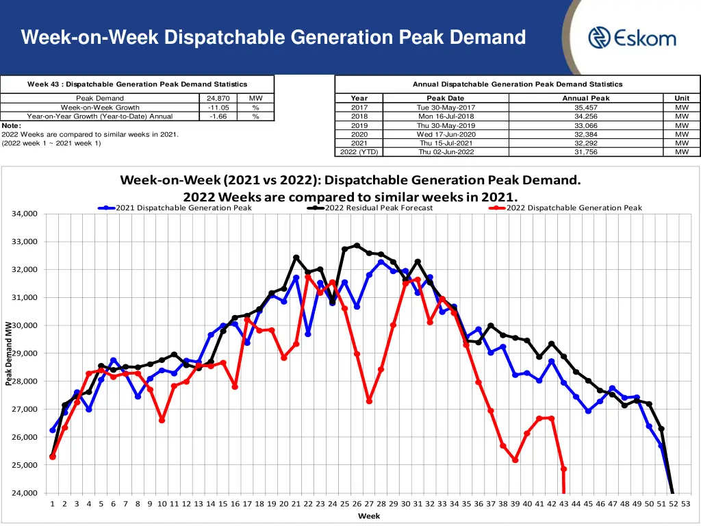 week on week dispatchable generation peak demand