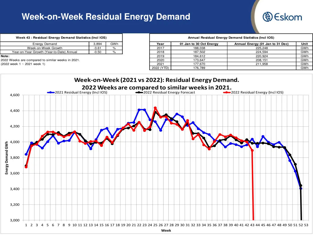week on week residual energy demand