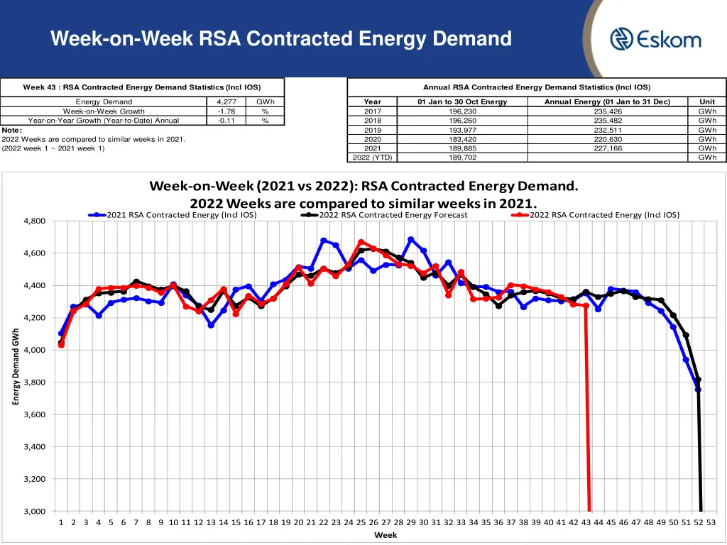 week on week rsa contracted energy demand