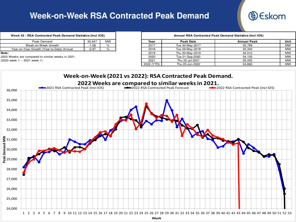 week on week rsa contracted peak demand