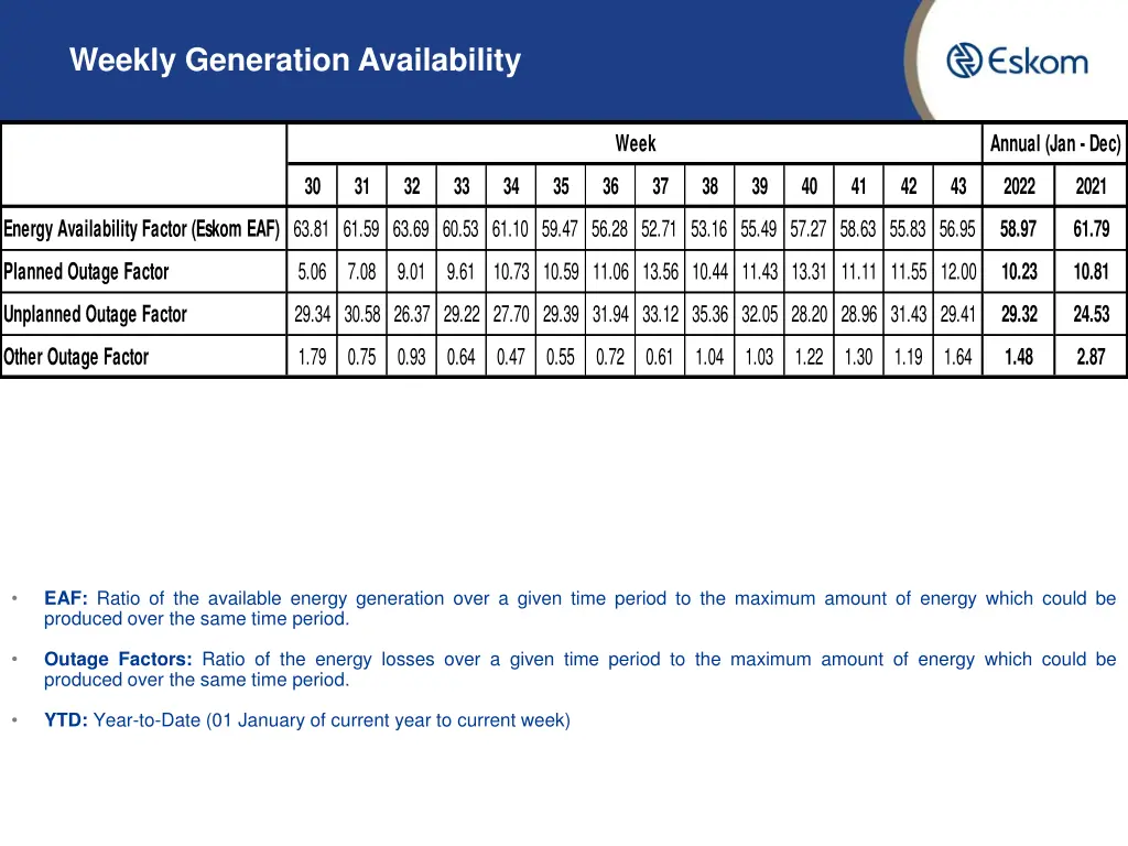 weekly generation availability
