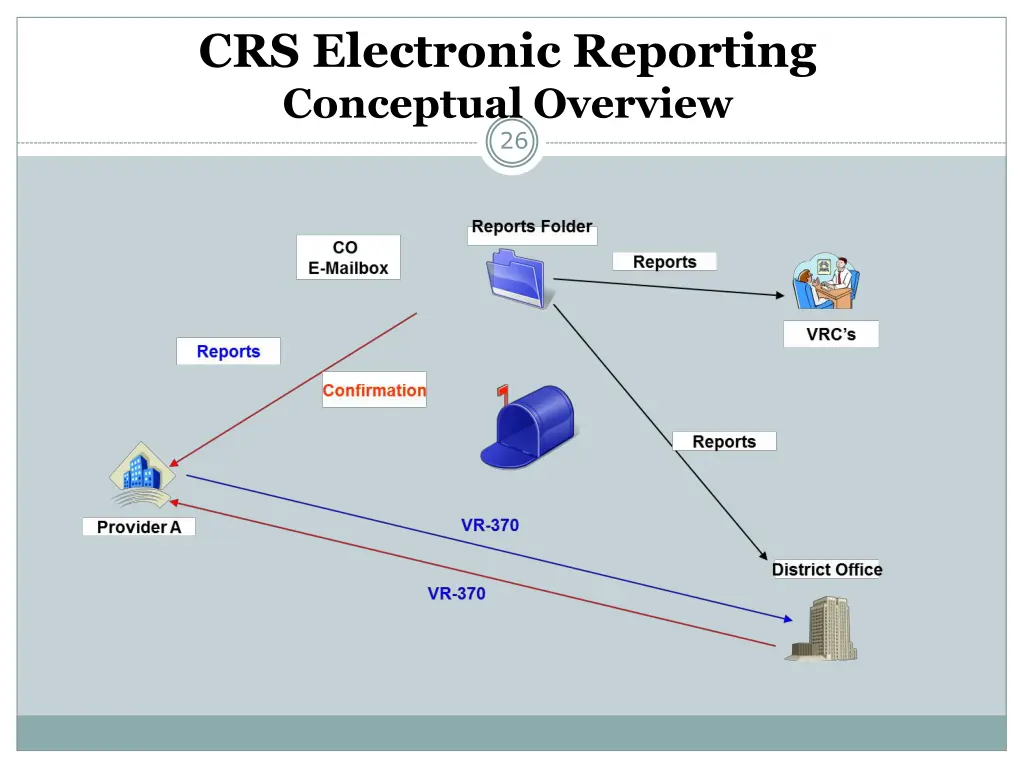 crs electronic reporting conceptual overview