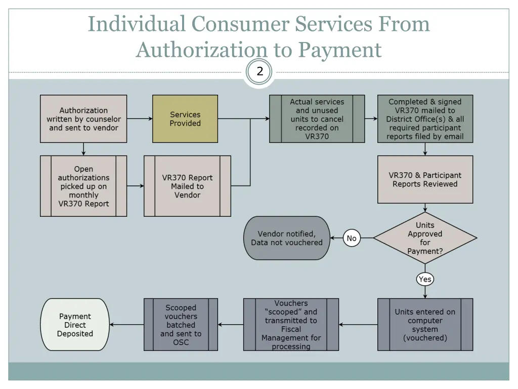 individual consumer services from authorization