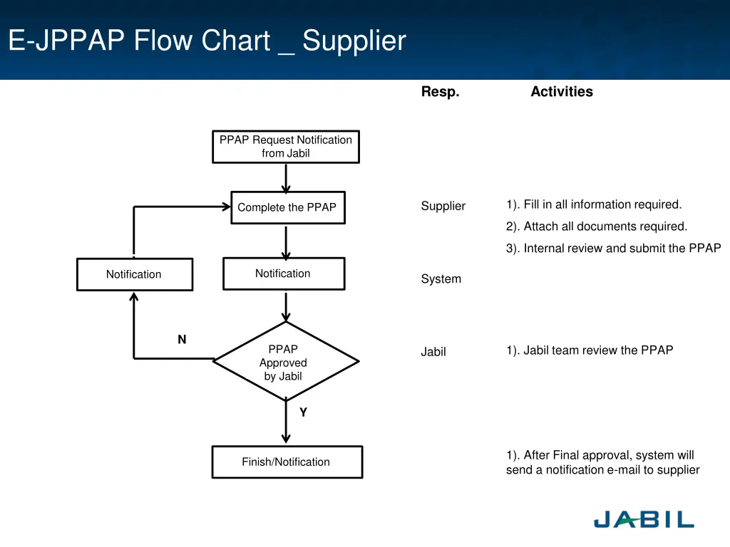 e jppap flow chart supplier