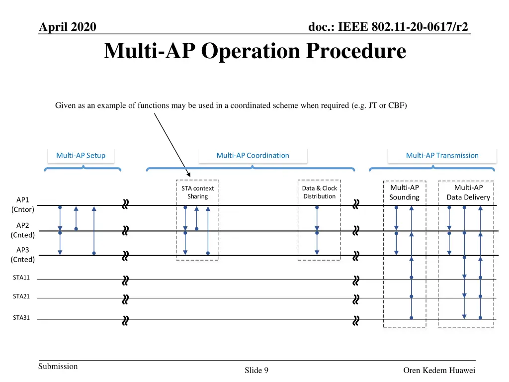 doc ieee 802 11 20 0617 r2 8