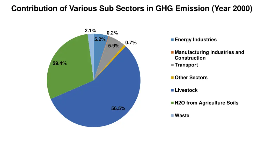 contribution of various sub sectors