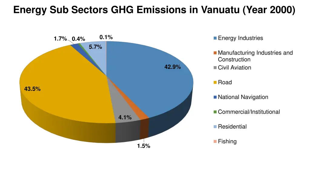 energy sub sectors ghg emissions in vanuatu year