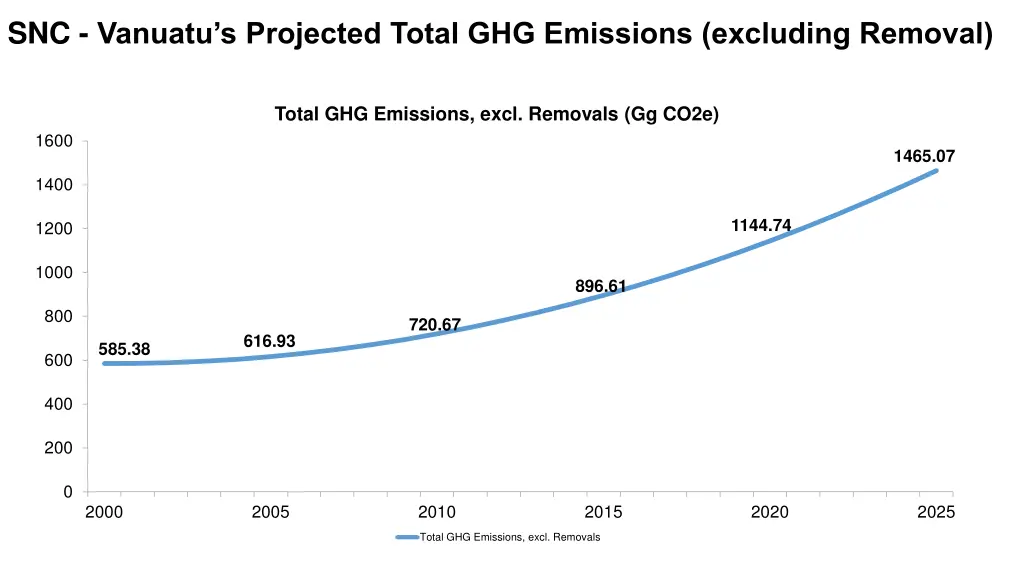 snc vanuatu s projected total ghg emissions
