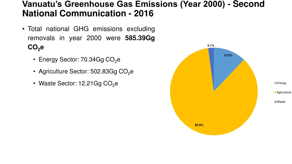 vanuatu s greenhouse gas emissions year 2000