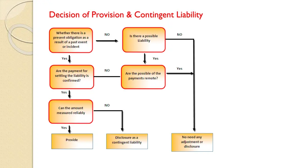 decision of provision contingent liability