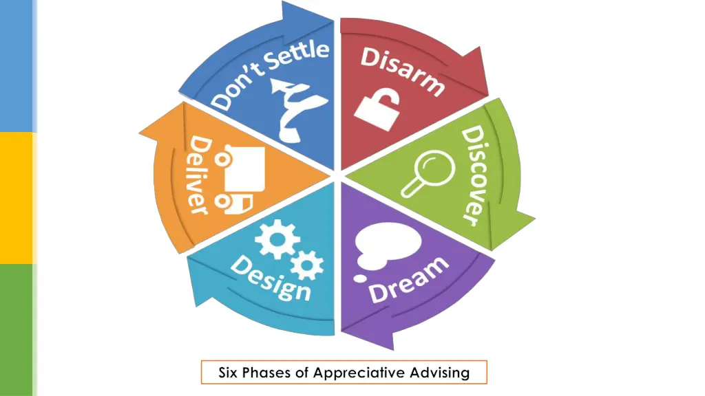six phases of appreciative advising