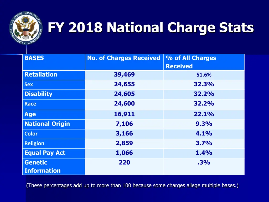 fy 2018 national charge stats