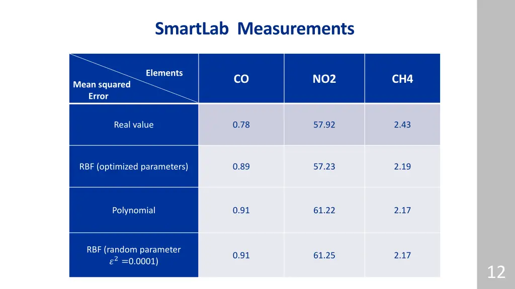 smartlab measurements 3
