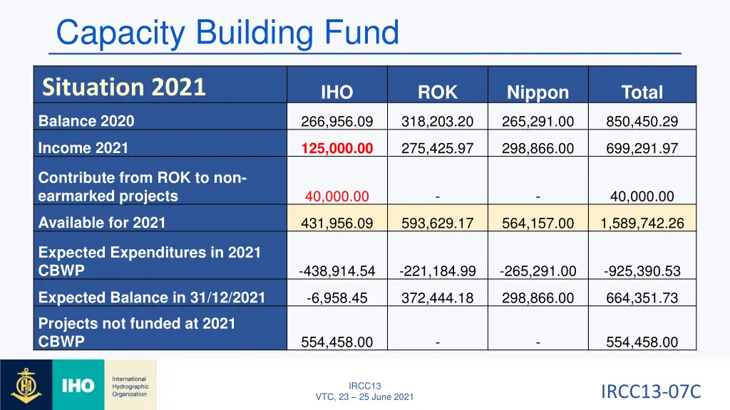 capacity building fund 1