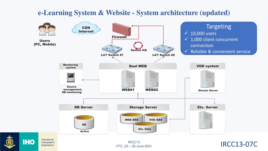e learning system website system architecture