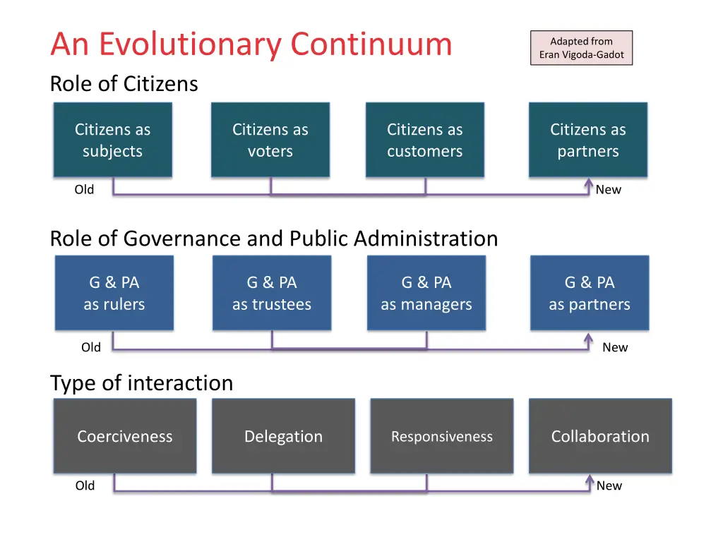 an evolutionary continuum