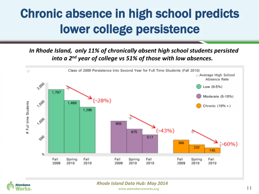 chronic absence in high school predicts chronic