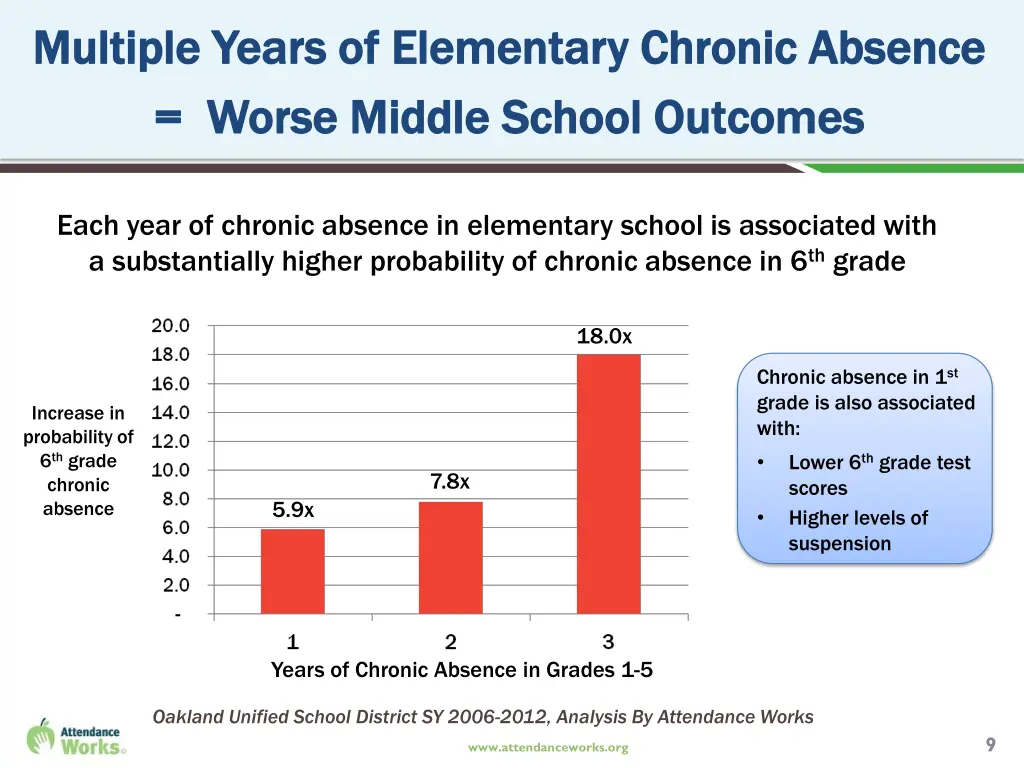 multiple years of elementary chronic absence