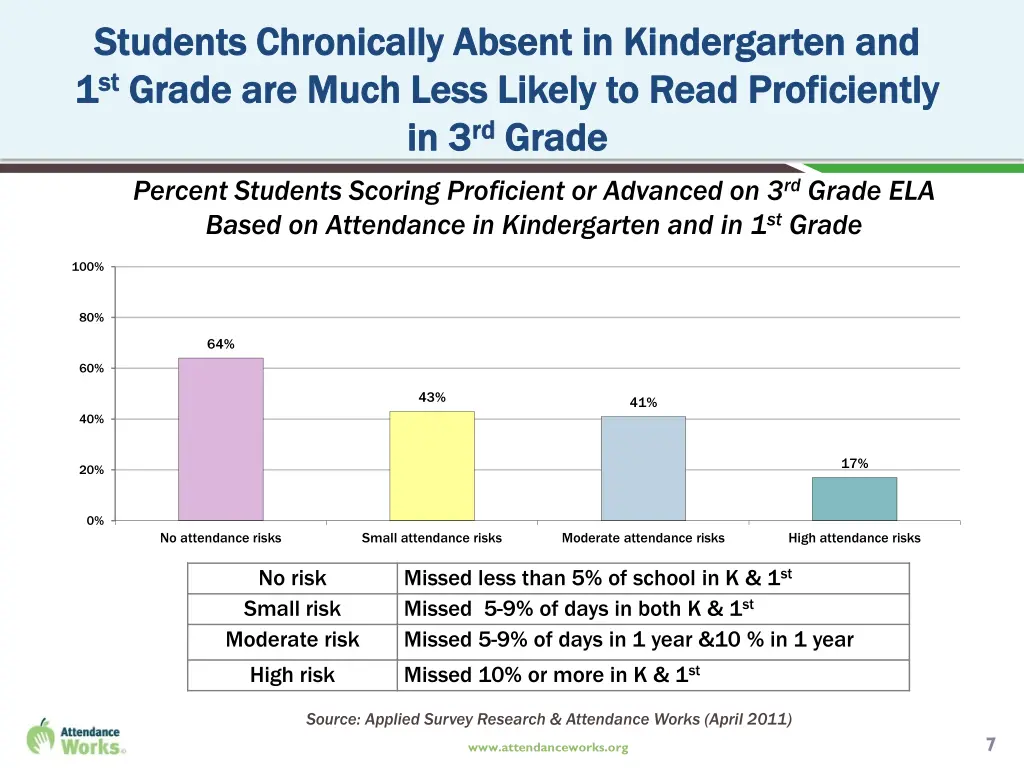 students chronically absent in kindergarten