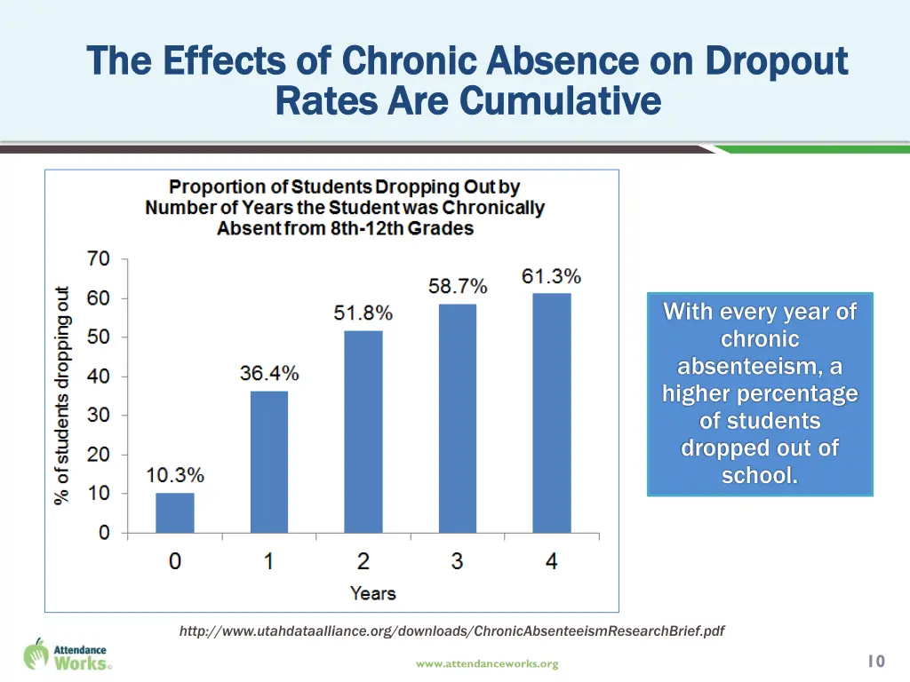 the effects of chronic absence on dropout