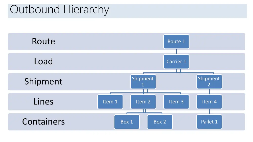 introduction outbound hierarchy