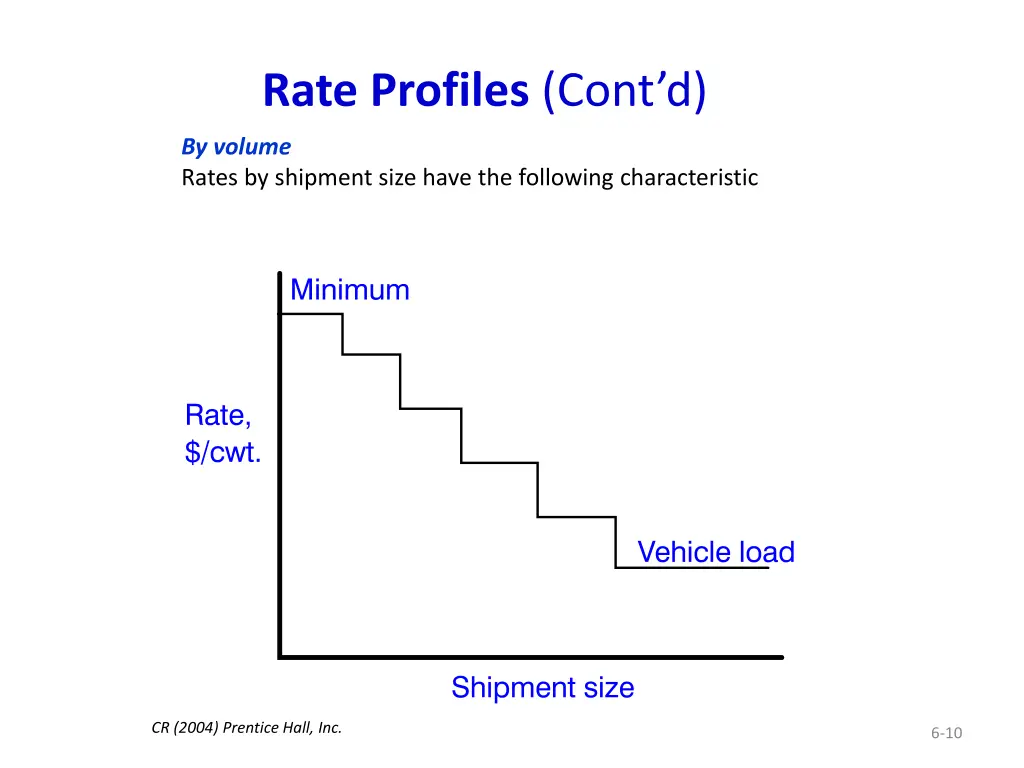 rate profiles cont d