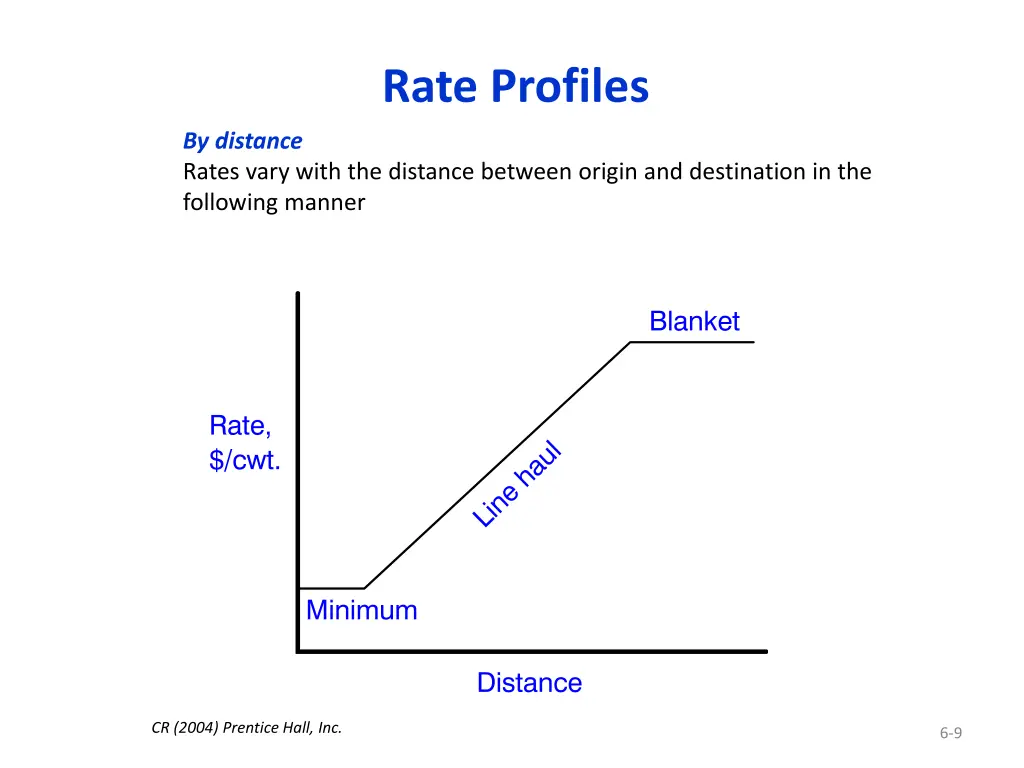 rate profiles