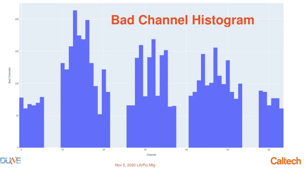 bad channel histogram