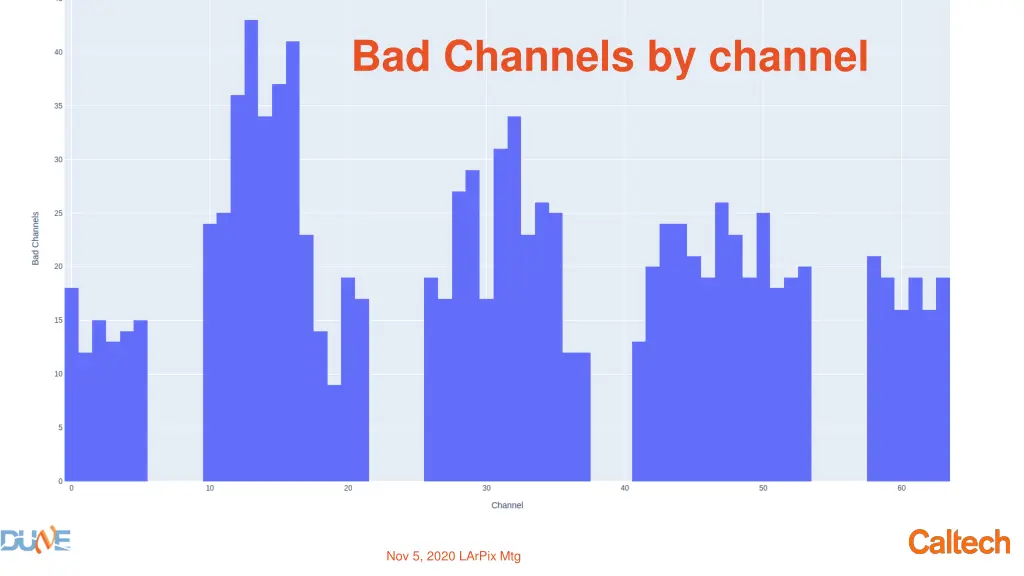 bad channels by channel