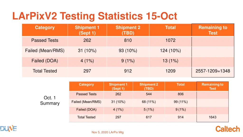 larpixv2 testing statistics 15 oct