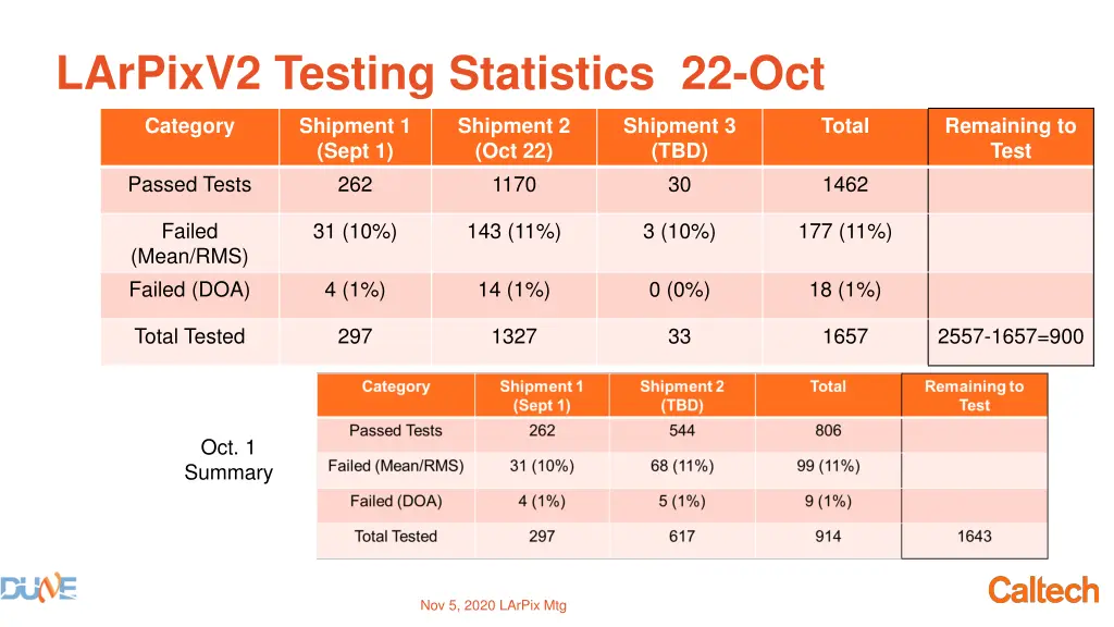 larpixv2 testing statistics 22 oct
