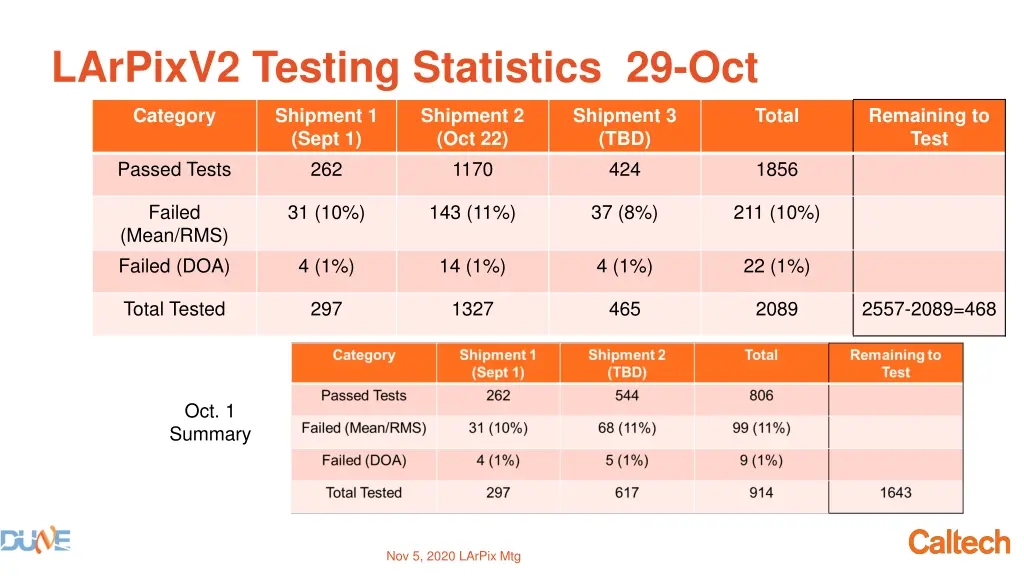 larpixv2 testing statistics 29 oct